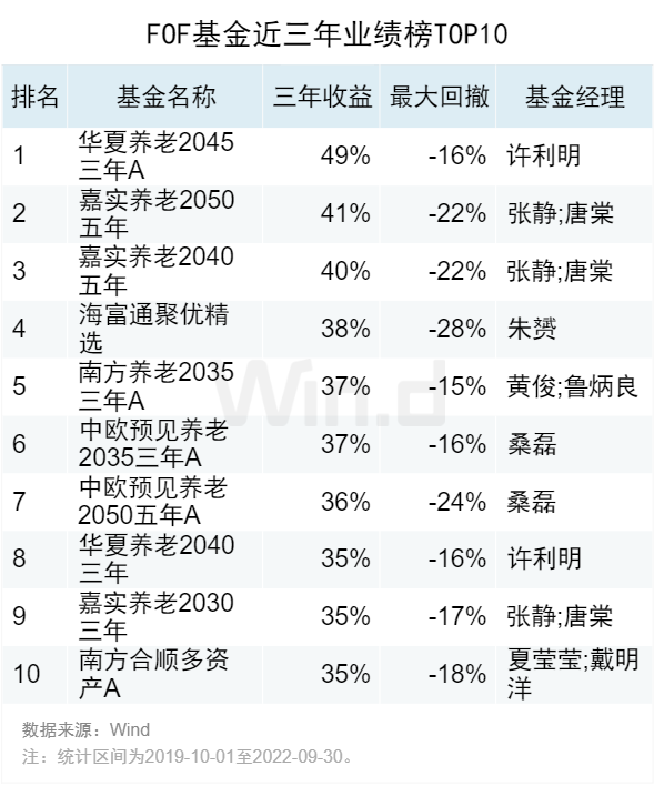 2022年基金业绩排行榜(2022年基金业绩排行榜)插图12 2022年基金业绩排行榜(2022年基金业绩排行榜)