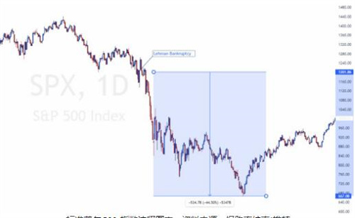 FTX暴雷时刻之后 比特币价格可能仍会下跌40%
