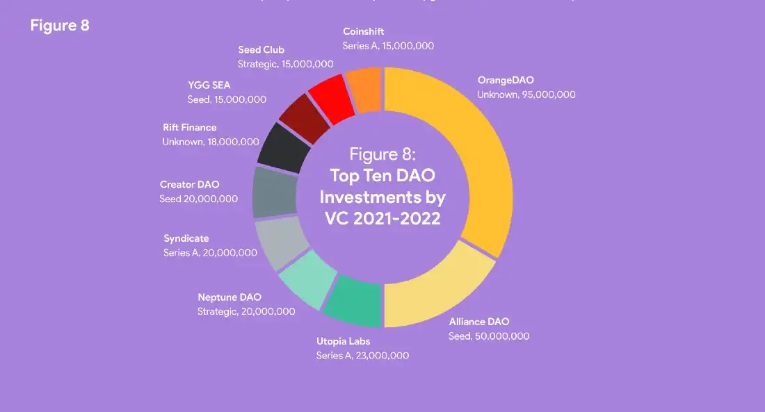 进化中的 DAO:4000 多个活跃的 DAO,市值已达 200 亿美金9 进化中的 DAO:4000 多个活跃的 DAO,市值已达 200 亿美金9
