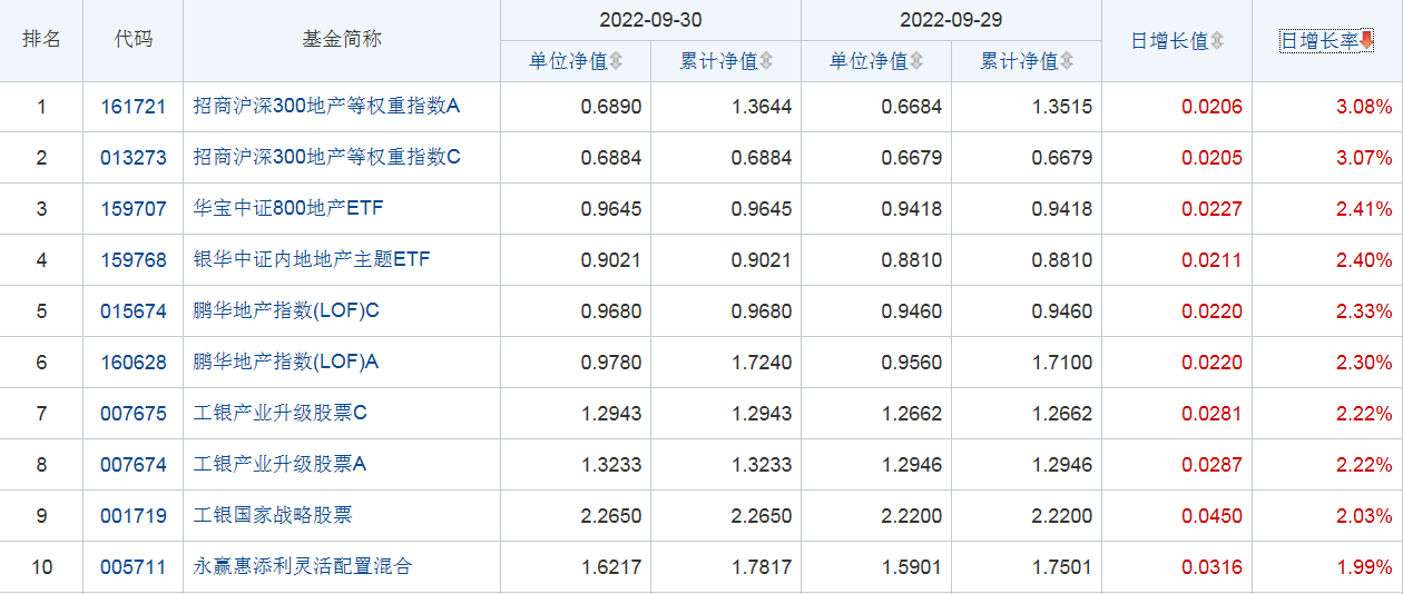 热门基金排行榜前十名有哪些（排名前十的基金）2
