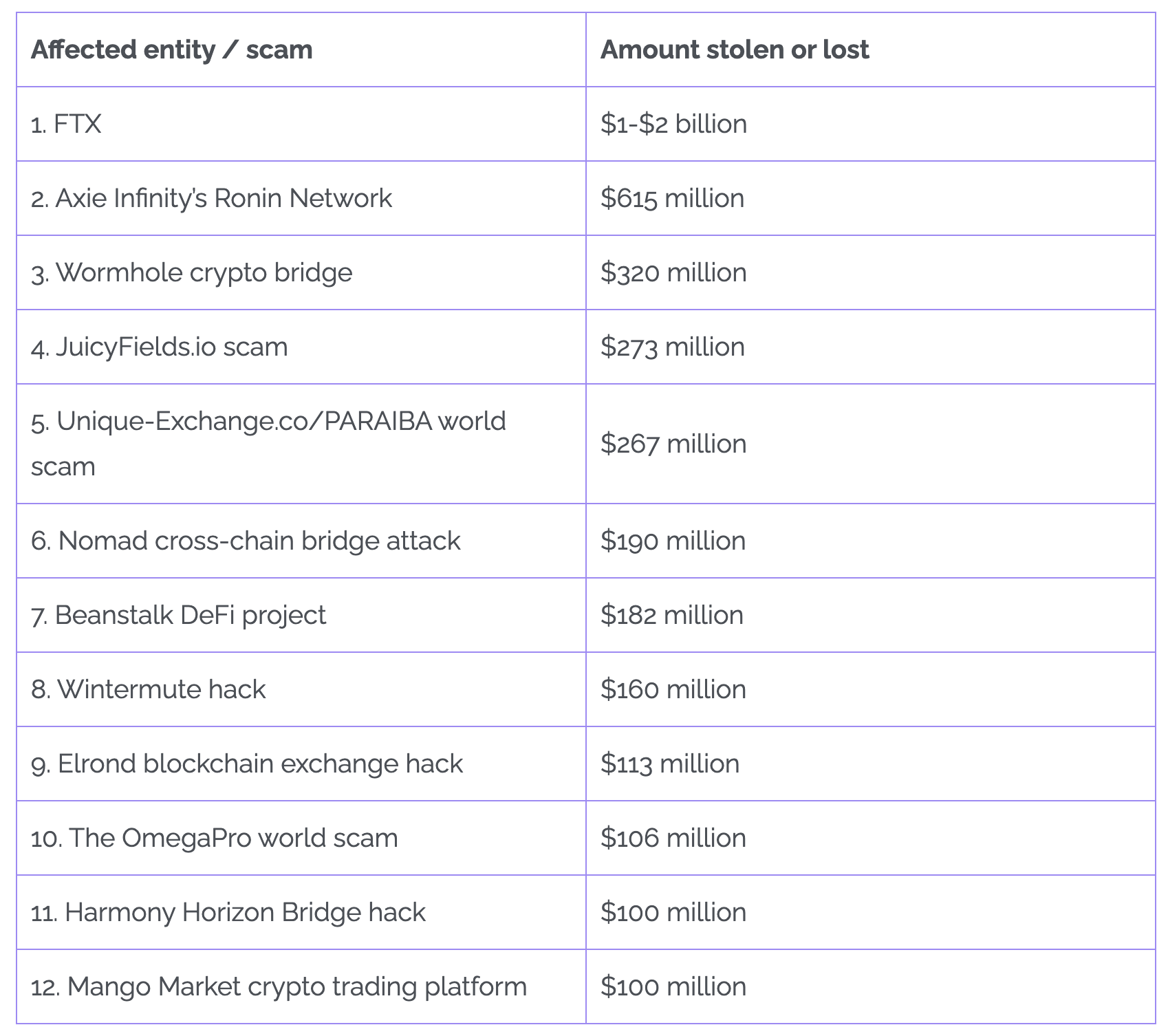 2022年1月-11月黑客共窃取43亿美元加密货币,同比增加37%