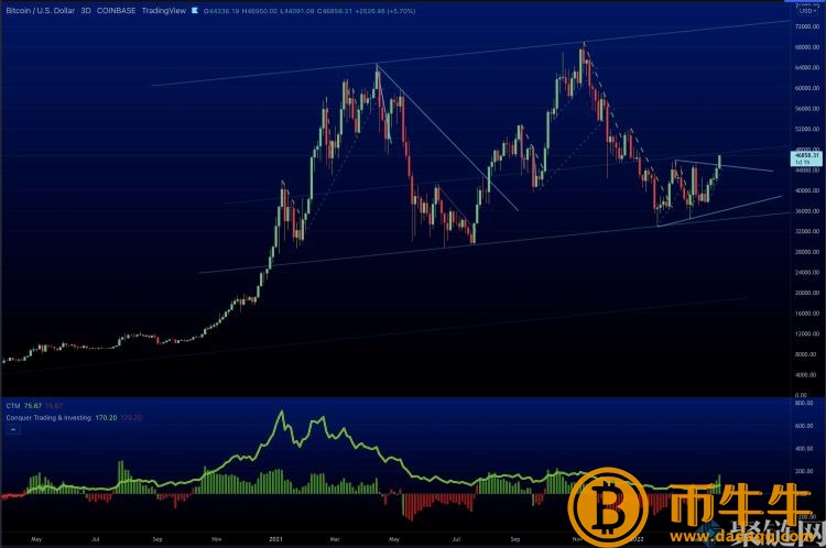 比特币一度涨破4.8万美元！分析师：下一步冲向5万美元！.2万美元4