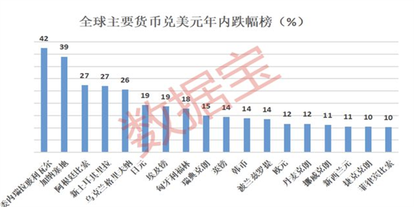 货币兑美元汇率大跌 15国面临债务危机4
