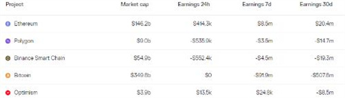 DeFi平台在FTX崩溃和CEX外流中获利6