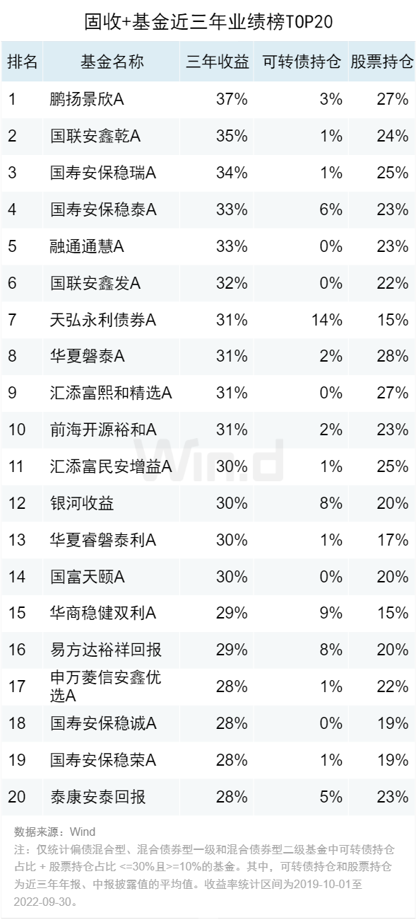 2022年基金业绩排行榜(2022年基金业绩排行榜)插图9 2022年基金业绩排行榜(2022年基金业绩排行榜)
