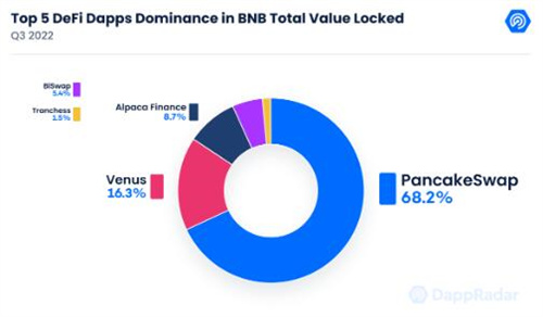 BNB Chain DeFi生态系统 三个月内恢复近三分之一