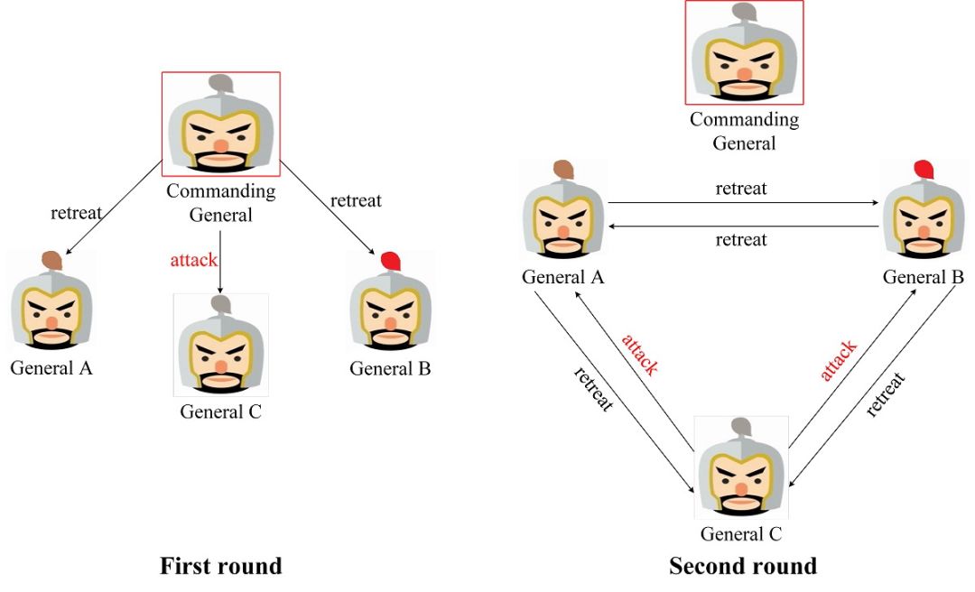 拜占庭容错(拜占庭容错算法)8