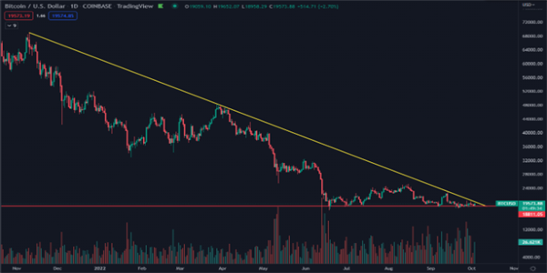 暴力比特币突破 BTC未平仓量接近历史高点2