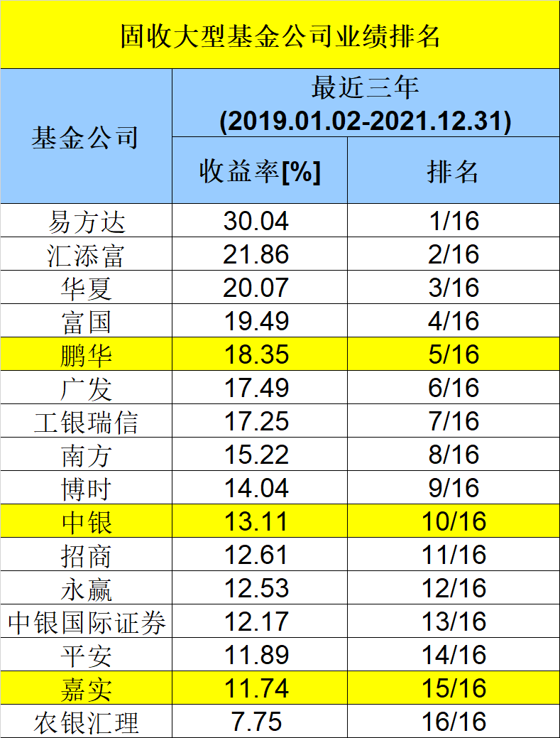中国基金公司排名榜(中国基金公司排行榜完整榜单)插图5 中国基金公司排名榜(中国基金公司排行榜完整榜单)