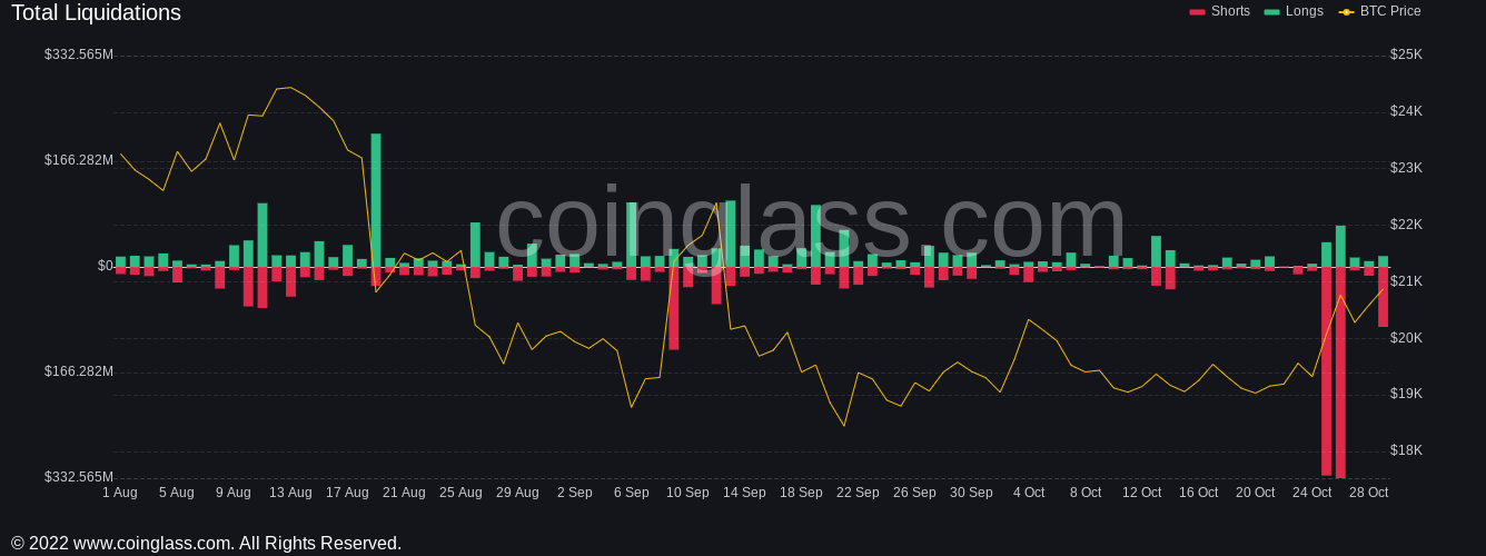 比特币创下6周新高 以太坊清算了2.4亿美元的 空头