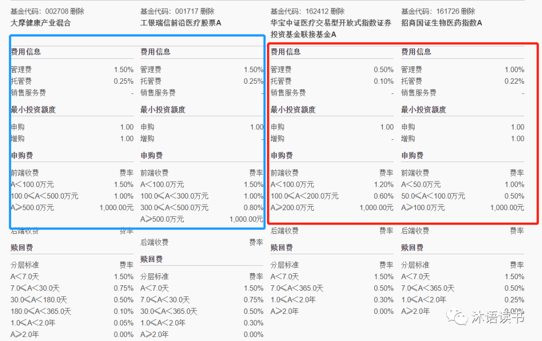 (申购费,赎回费用对比)总结1,就医药医疗行业主动基金与被动指数基金