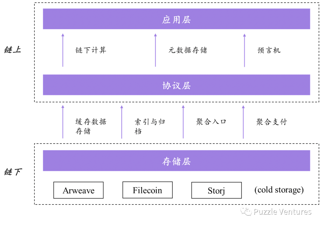 2022年末总结:去中心化存储的现状与未来1 2022年末总结:去中心化存储的现状与未来1