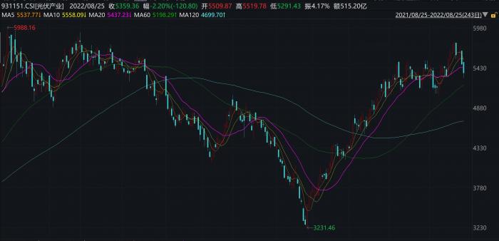 光伏基金排行前十名基金(光伏基金排行前十名基金有哪些)