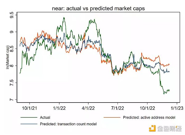 12条主流公链的估值框架和市值预测：哪些被高估或者低估了？8