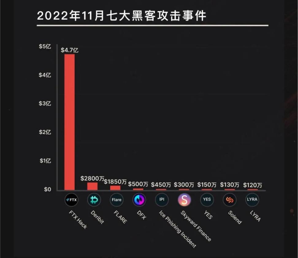 11 月 Web3 安全事件盘点:共 36 起,损失金额达 5.9 亿美元2 11 月 Web3 安全事件盘点:共 36 起,损失金额达 5.9 亿美元2