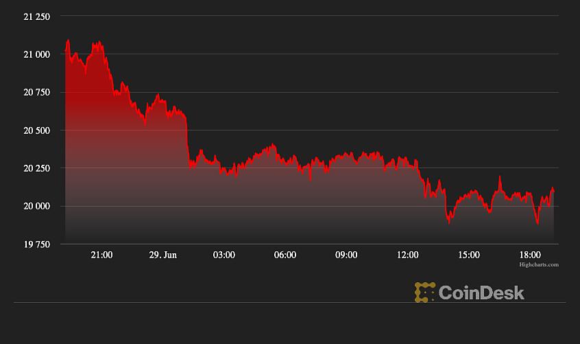 比特币再次跌破20,000美元大关(可能持续到今年余下时间)