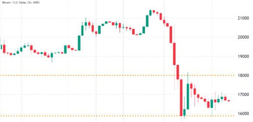 周五6亿美元的比特币期权到期 空头有理由将BTC固定在16000美元以下1