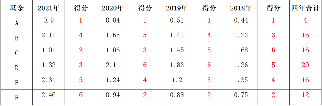 选基金最简单的方法（基金的选择方法与技巧）