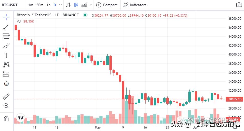 比特币再次尝试突破31500美元，但是以失败告终