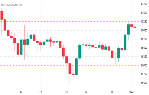 预计在周五4.3亿美元的BTC期权到期之前比特币价格波动