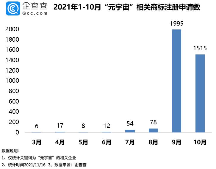“元宇宙”商标99.99%在2021年申请,北京申请数量最多插图 “元宇宙”商标99.99%在2021年申请,北京申请数量最多