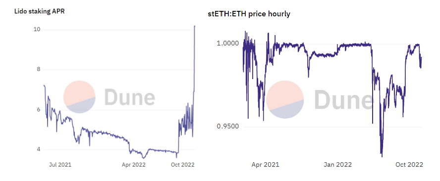 Dappradar报告：FTX崩盘对链上dApp有何影响？1