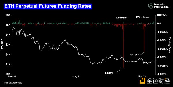 2022：加密货币市场这一年的22张图表20