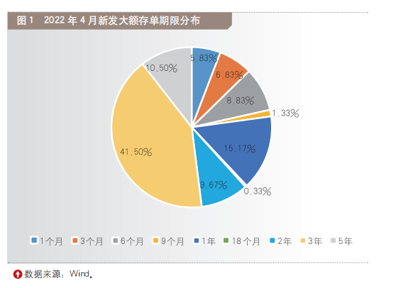 大额定期存款利率表2022（北京银行大额定期存款利率表2022）