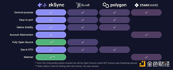 了解 2023 年可能会最先爆发的 8 个 ZK Rollup 应用6