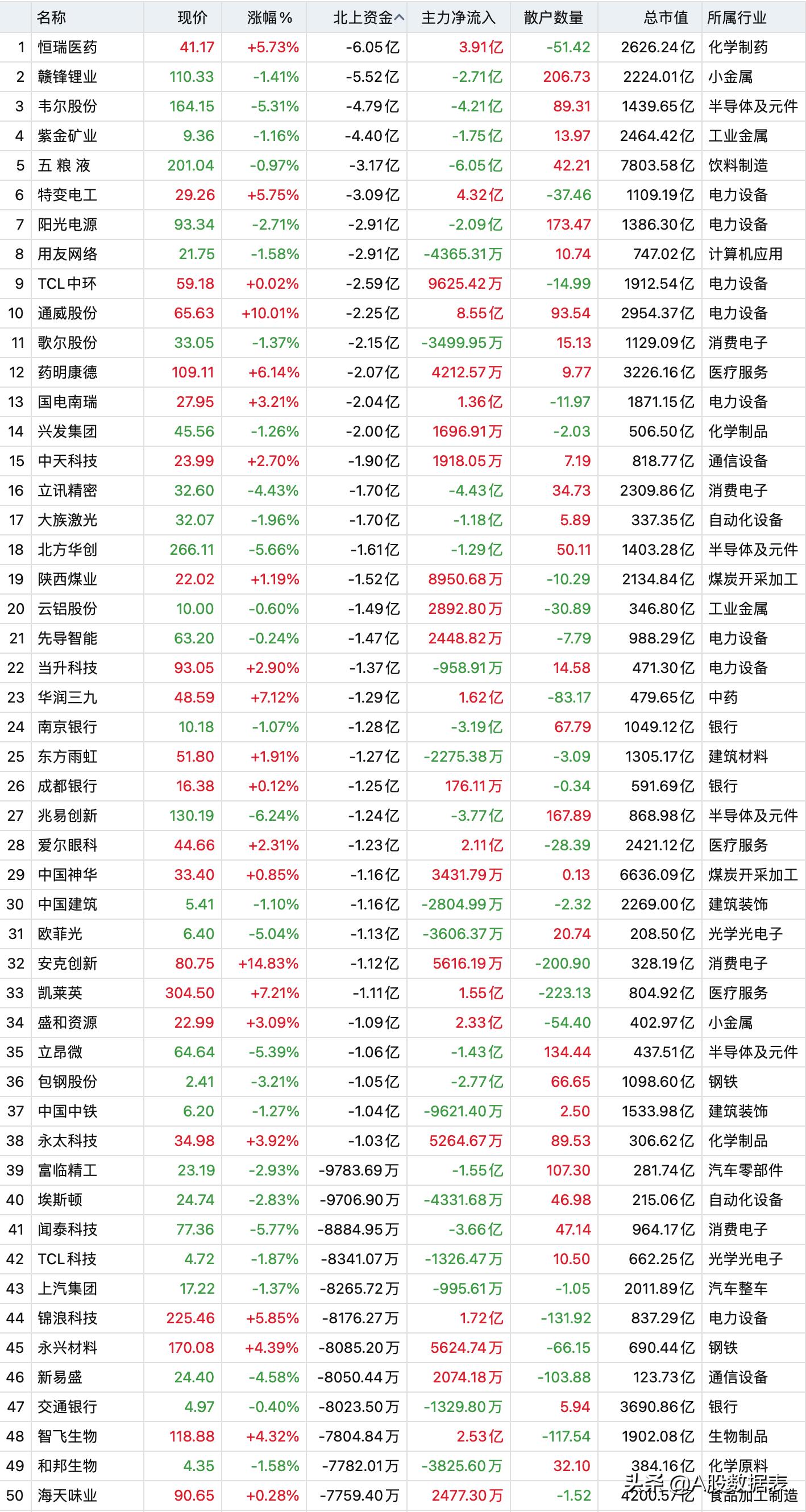 北上资金流向(北上资金流向查询)