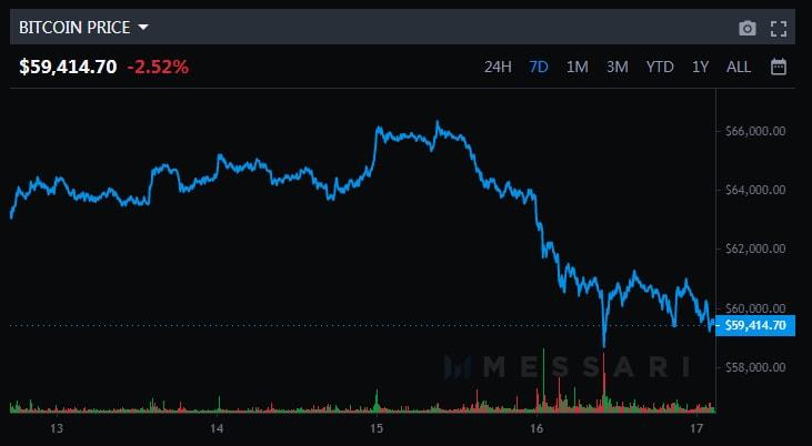 中国再次警告加密货币挖矿，美国严收加密交易税，比特币暴跌10%