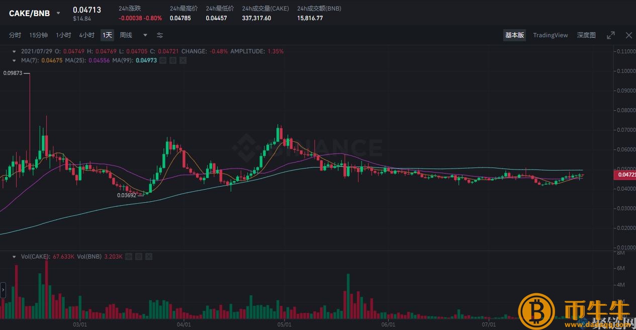 CAKE货币发行总量是多少,CAKE介绍货币总量和流通量插图3 CAKE货币发行总量是多少,CAKE介绍货币总量和流通量