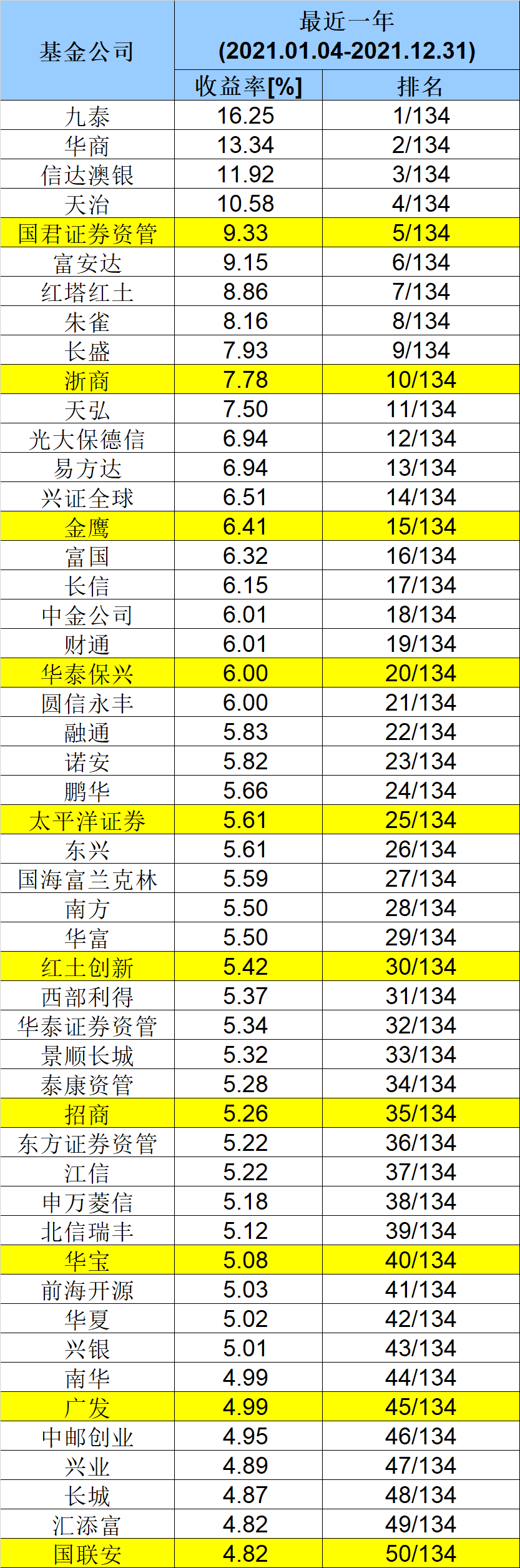 中国基金公司排名榜(中国基金公司排行榜完整榜单)插图6 中国基金公司排名榜(中国基金公司排行榜完整榜单)