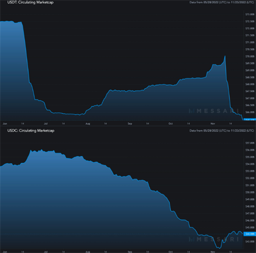 泰达币与美元币的链上数据 揭示了两种截然不同的稳定币