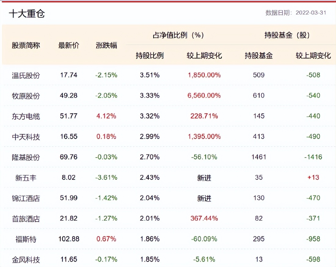 中油成长基金(中邮成长基金分红)5