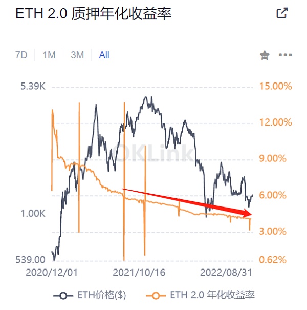 以太坊转PoS后,质押赛道迎来的机遇 以太坊转PoS后,质押赛道迎来的机遇