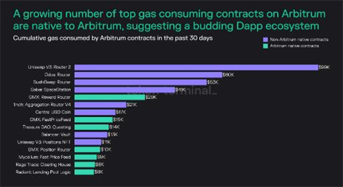 Arbitrum看到稳定增长 因为空投投机导致收益增加5 Arbitrum看到稳定增长 因为空投投机导致收益增加5