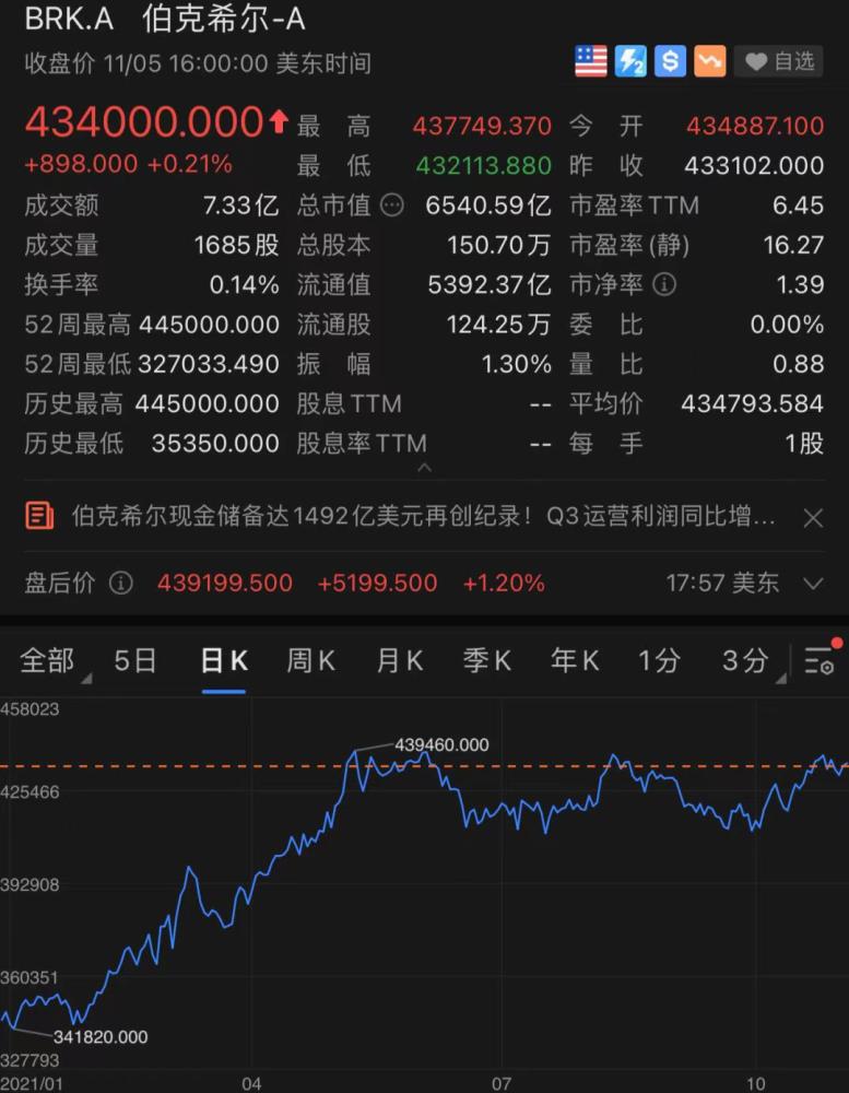 巴菲特公司持有现金又创新高(手握1492亿美元仅回购自家股票)