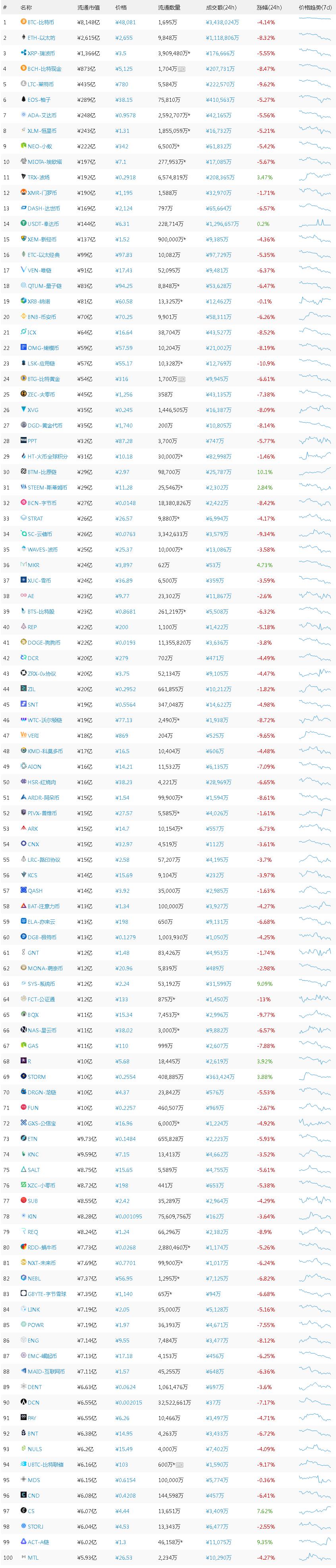 2018年3月29日币市行情快报:全球流通市值TOP100最新报价与排名,xlm恒星币今日行情插图4 2018年3月29日币市行情快报:全球流通市值TOP100最新报价与排名,xlm恒星币今日行情