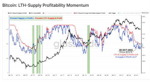 比特币链上数据闪烁着BTC底部的早期迹象3