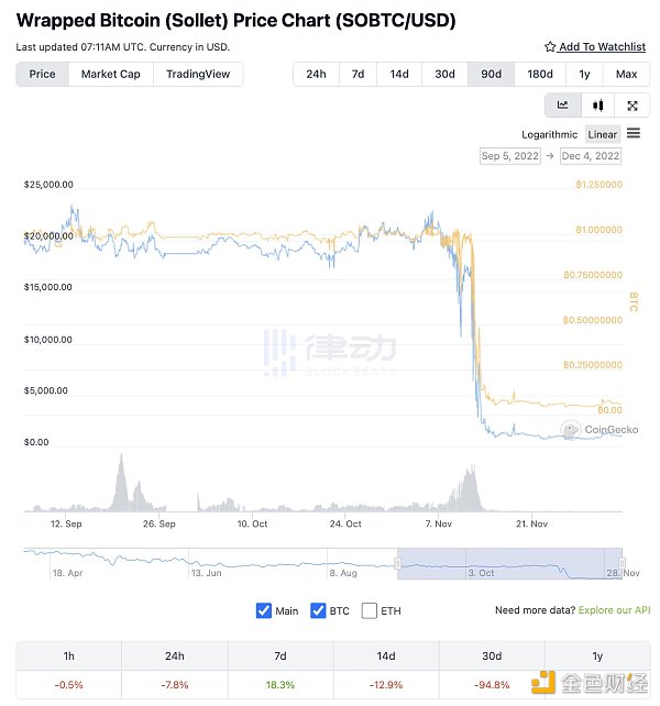 FTX暴雷究竟对Solana生态产生了什么影响才使得项目方们出逃?14 FTX暴雷究竟对Solana生态产生了什么影响才使得项目方们出逃?14