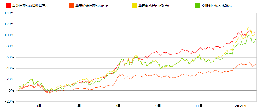 窄基指数基金筛选（窄基指数基金排名前十名）