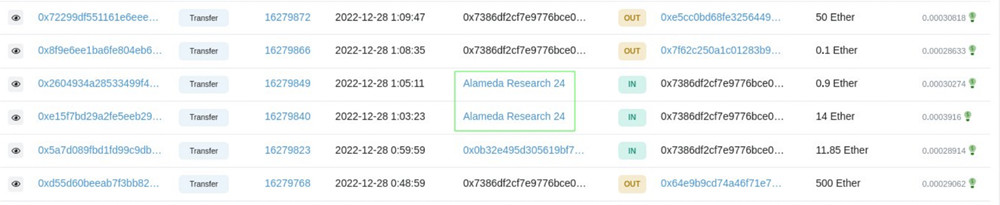 谁控制Alameda钱包？出逃路线：以太链BTC＞ETH、USDT＞混币器