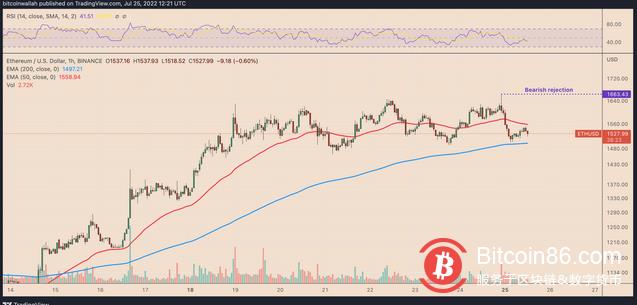 比特币以太坊价格浮动 是否与美联储会议临近有关?
