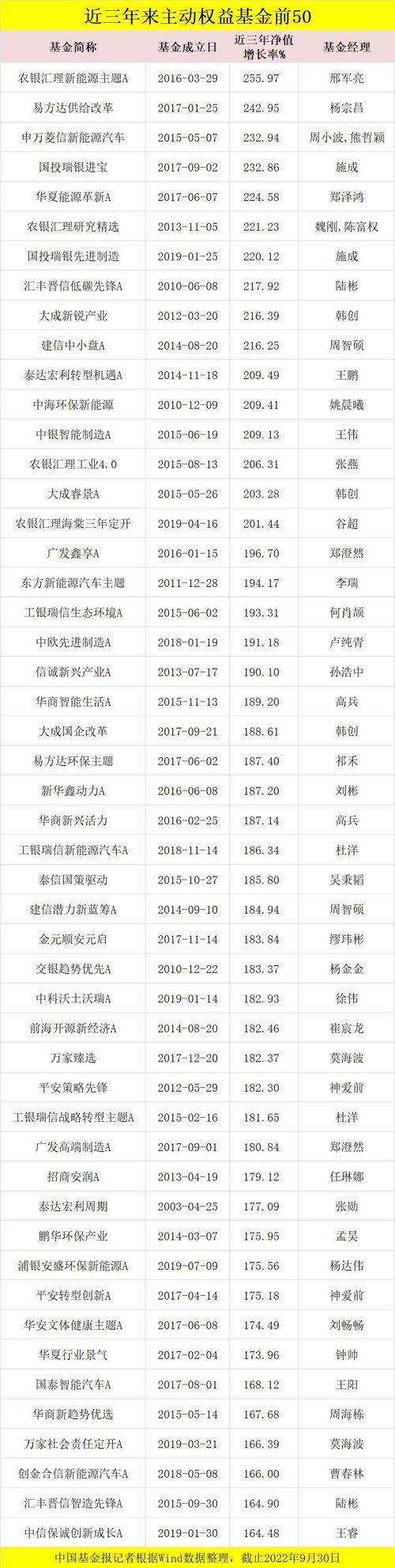 基金公司排名前十名业绩排行榜（基金排名前100名业绩排行榜）