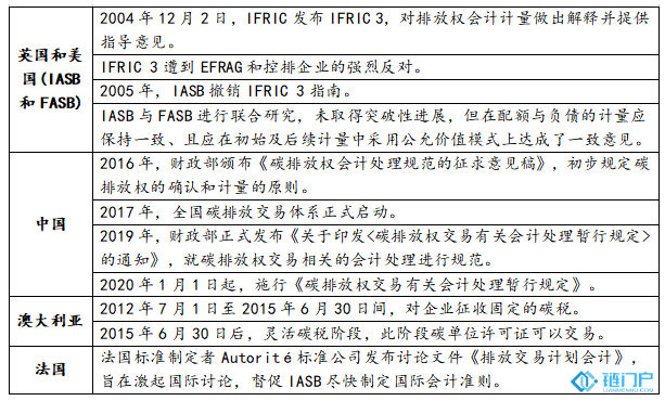 gero碳会计发展历程及现有研究成果bft插图1 gero碳会计发展历程及现有研究成果bft
