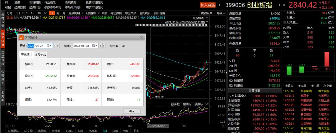 沪指成交量(沪指成交量怎么看)