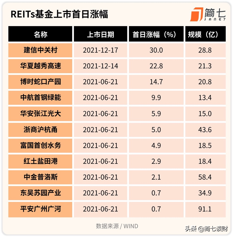 reits基金收益（reits基金收益来源）