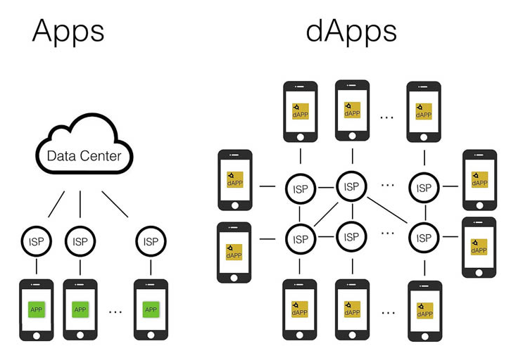从 Coinbase 的 NFT 功能被 Apple 商店阻止看 DAPP 的困境3 从 Coinbase 的 NFT 功能被 Apple 商店阻止看 DAPP 的困境3