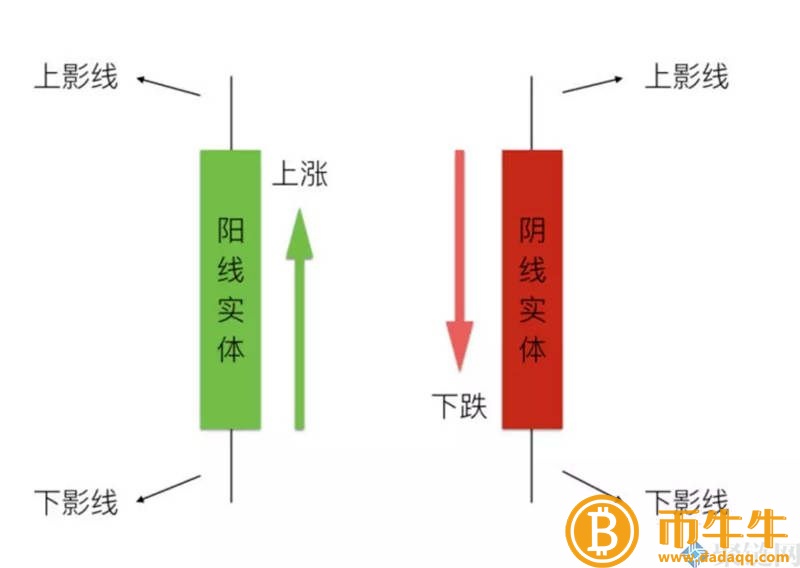 数字货币k如何看么看涨跌？k详解线图教程3
